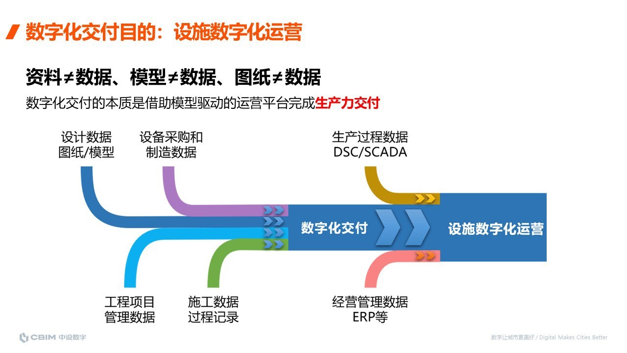 全过程数据复用的数字化交付