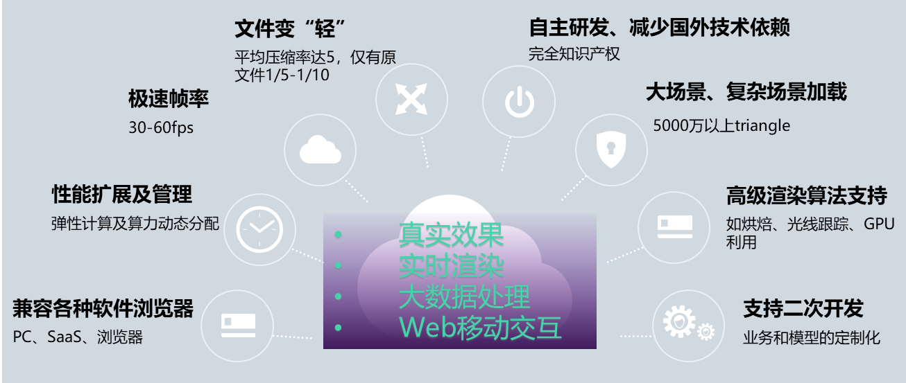 全过程自主可控的图形渲染引擎