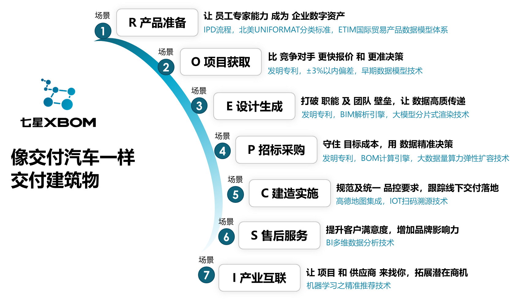 产品价值
